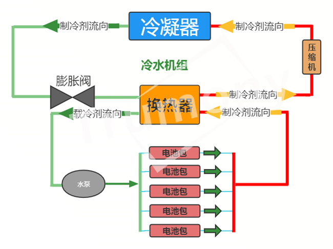 储能系统电池包液冷方案2
