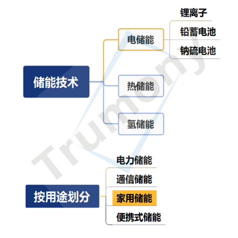 储能技术