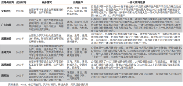 压铸供应商——一体化压铸进展