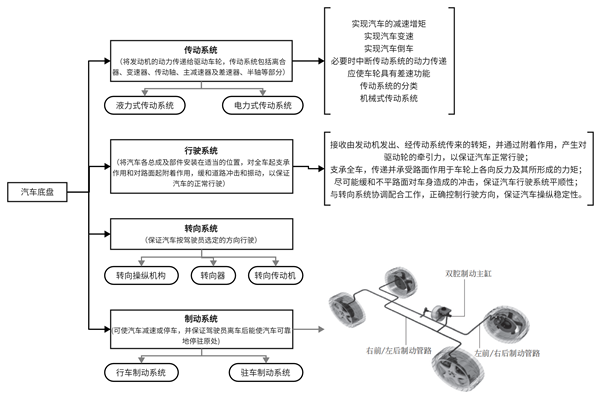 汽车底盘基础知识