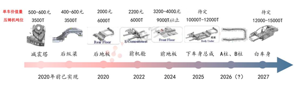 一体化压铸零部件产业化进程研判