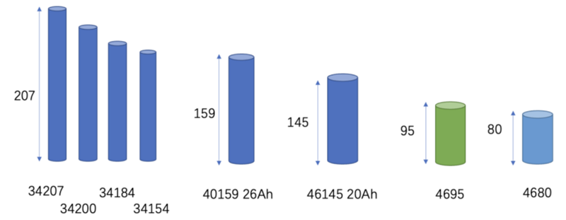 不同大圆柱电芯尺寸考虑