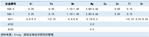 免热处理的铝合金牌号1